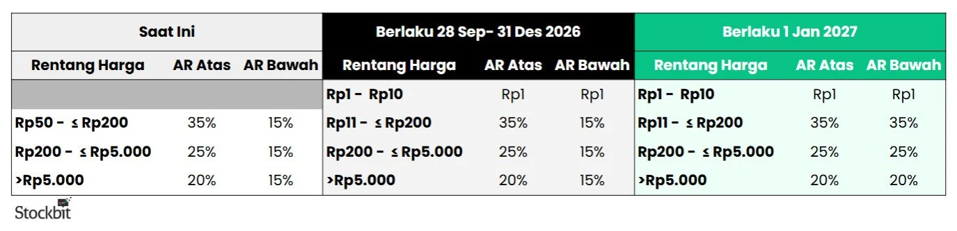 📢 BEI Ubah Klasifikasi Auto Rejection per 28 September 2026, ARB Simetris per 2027