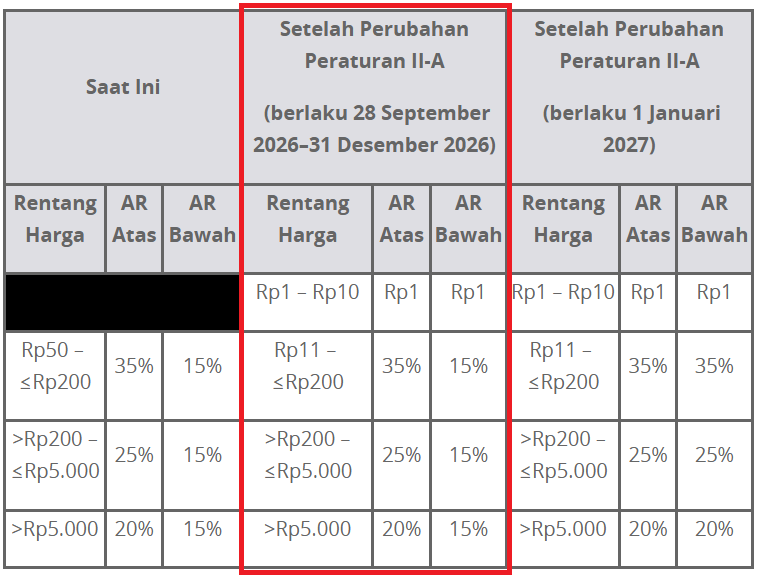 Perubahan Harga Minimum Saham Jadi Rp1/Lembar Efektif Hari Ini