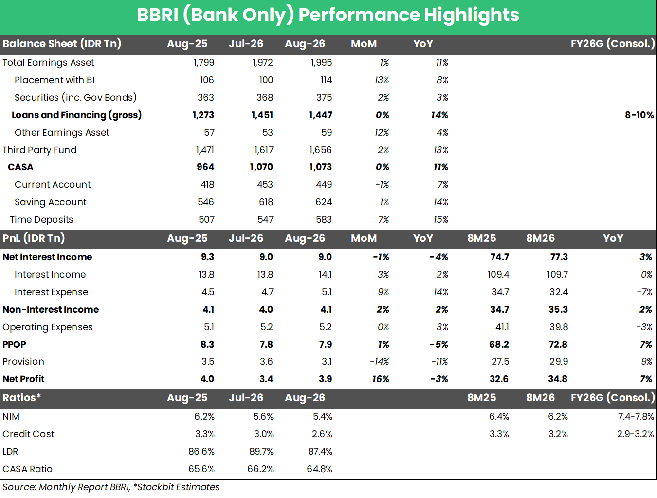 🏦 BBRI: Laba Bersih Bank Only 8M26 Tumbuh +7% YoY; Time Deposits Naik Signifikan