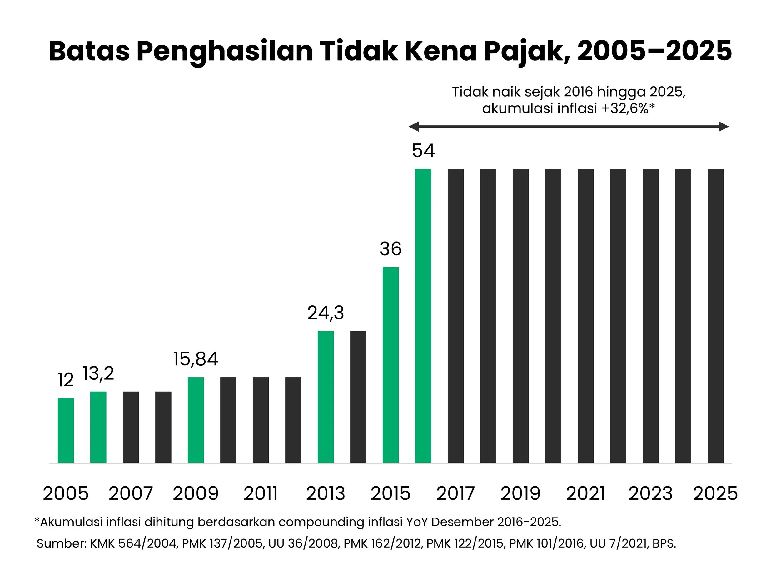 🤑 Pemerintah Lanjutkan Stimulus Ekonomi, Kaji Kenaikan Batas Penghasilan Bebas Pajak