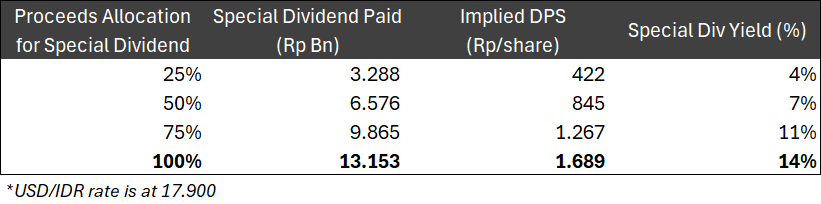 AADI Terima US$734,8 Juta dari Divestasi Kestrel, Potensi Bagi Dividen Spesial dengan Yield Sekitar 4–14%