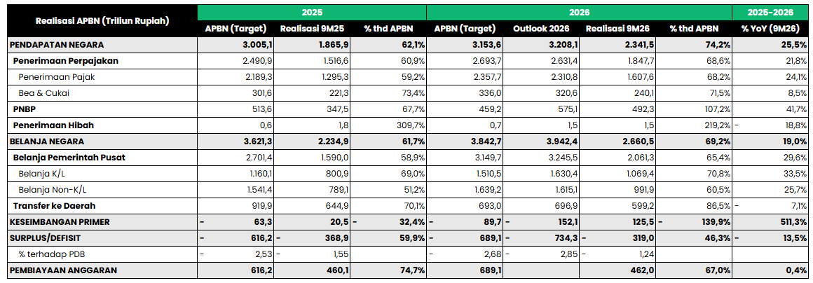 💸 APBN Cetak Defisit 1,24% terhadap PDB per 9M26