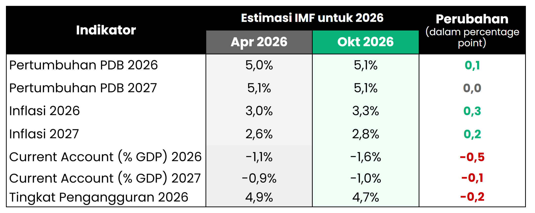 🚀 IMF Revisi Naik Outlook Pertumbuhan Ekonomi RI ke +5,1% YoY pada 2026