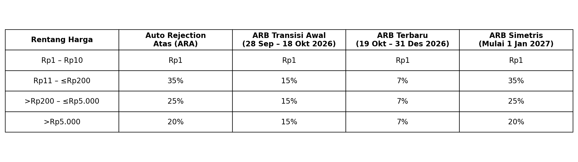 BEI Kembali Ubah Batas ARB, Kini Jadi 7% untuk Seluruh Saham dengan Harga di Atas Rp10/Lembar