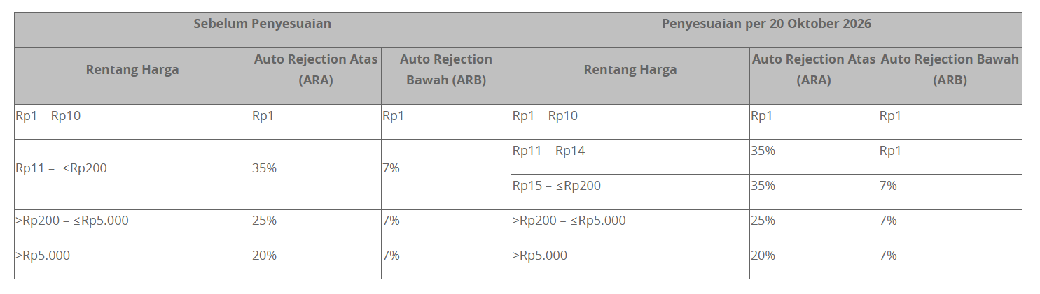 BEI Umumkan Penyesuaian Lanjutan, Batas ARB Saham di Rentang Rp11–14/Lembar Jadi Rp1