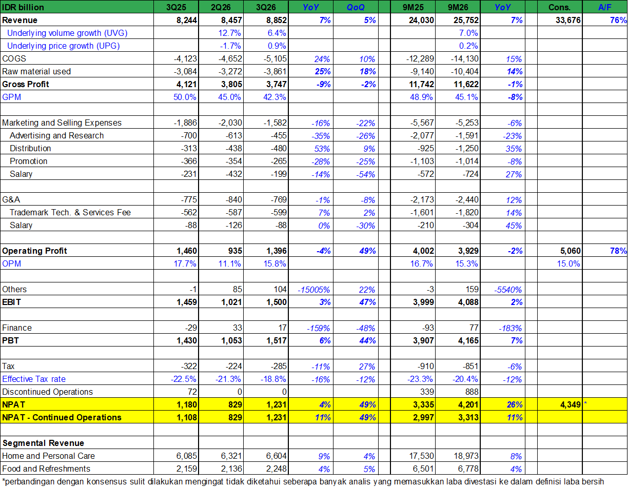 💰 UNVR: Laba Bersih 9M26 +11% YoY, Didorong Efisiensi Opex &amp; Pos Non–Operasional