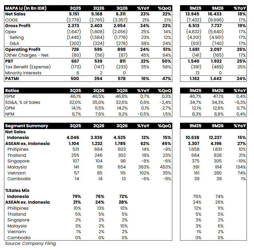 MAPI 9M26: Laba Bersih +23% YoY, Sejalan Ekspektasi, Ditopang Pertumbuhan Topline