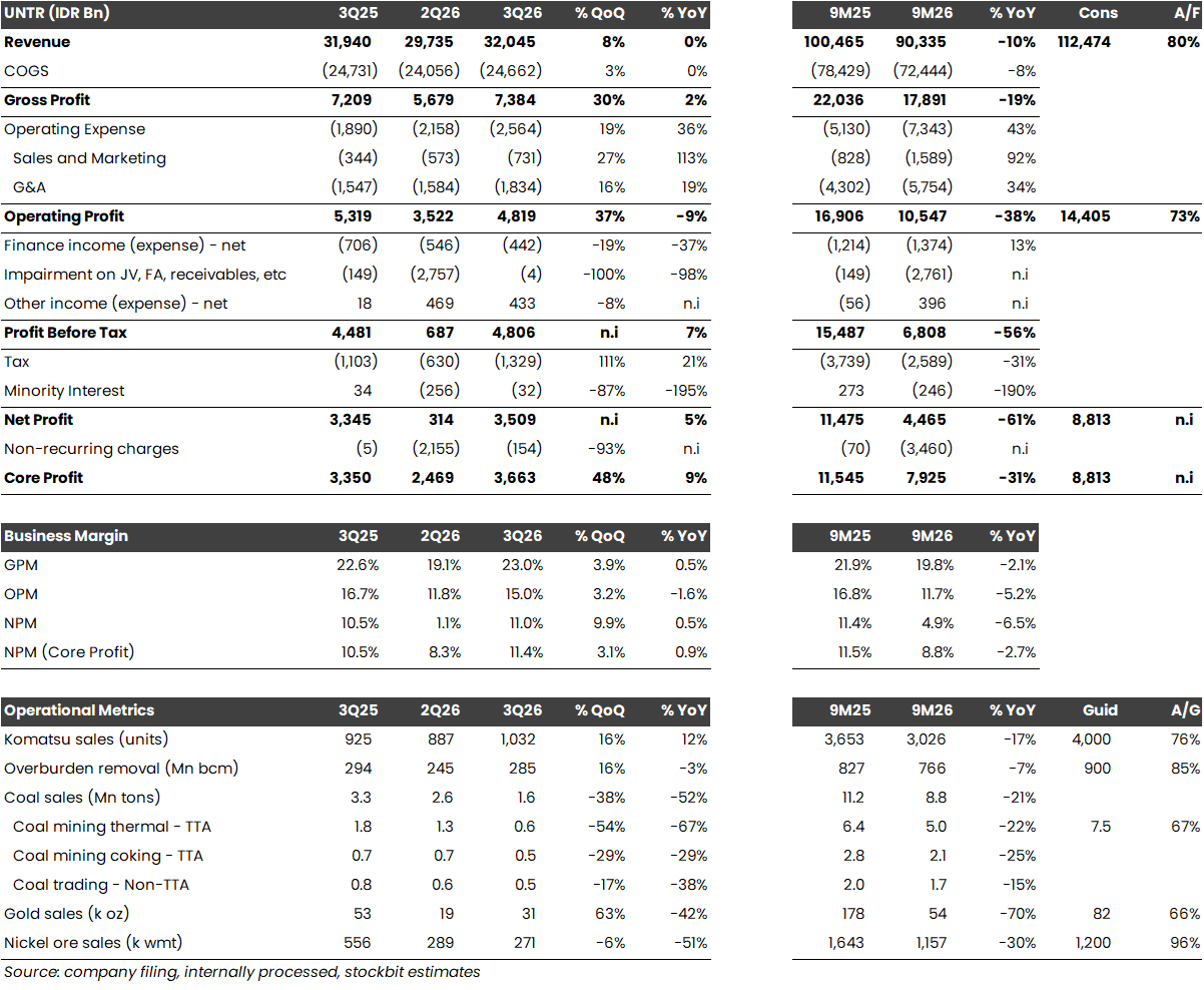 UNTR 3Q26: Laba Bersih Pulih ke Rp3,5 T, Naik 11x Lipat QoQ Stockbit’s take: