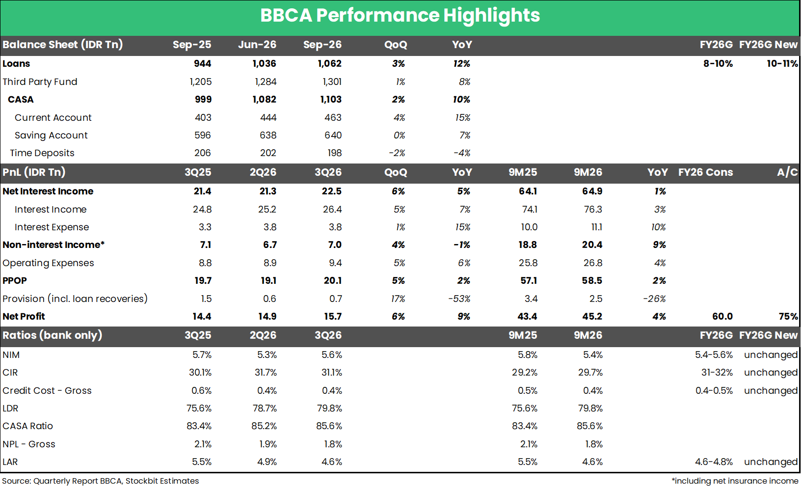 💰 BBCA: Laba Bersih 9M26 Tumbuh +4% YoY, Tren NIM Kontras dibanding Big Banks Lain