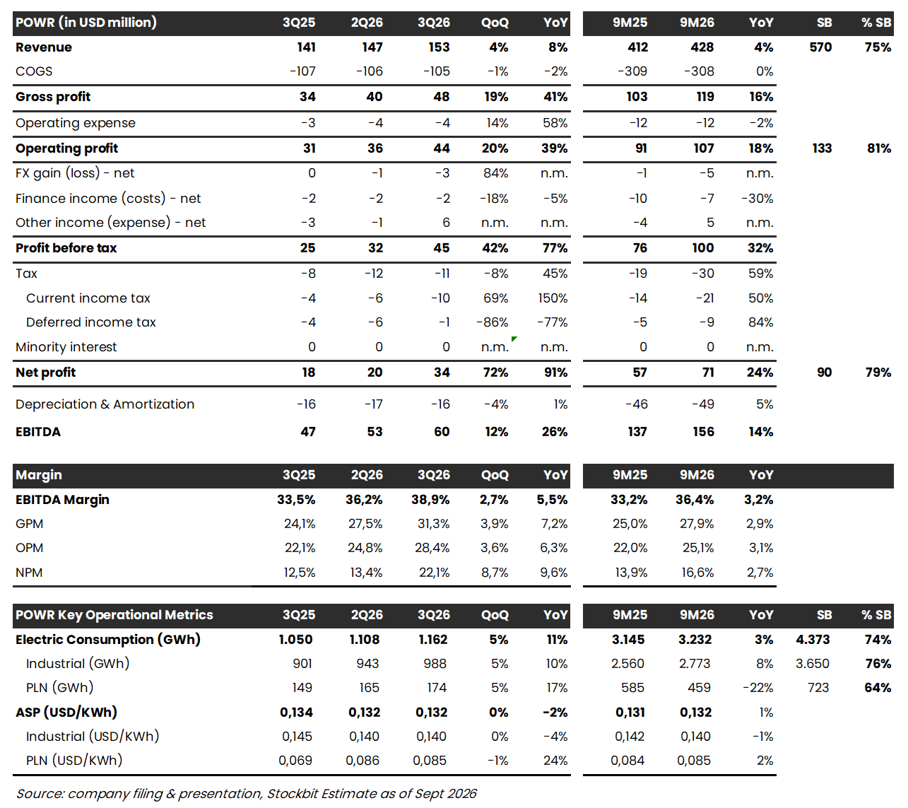 ⚡ POWR 9M26: Laba Bersih +24% YoY, Sesuai Ekspektasi, Demand Data Center Topang Ekspansi