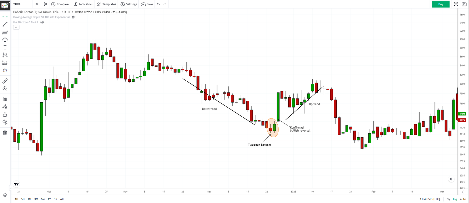 Belajar Analisis Candlestick Tweezer Bottom dan Tweezer Top