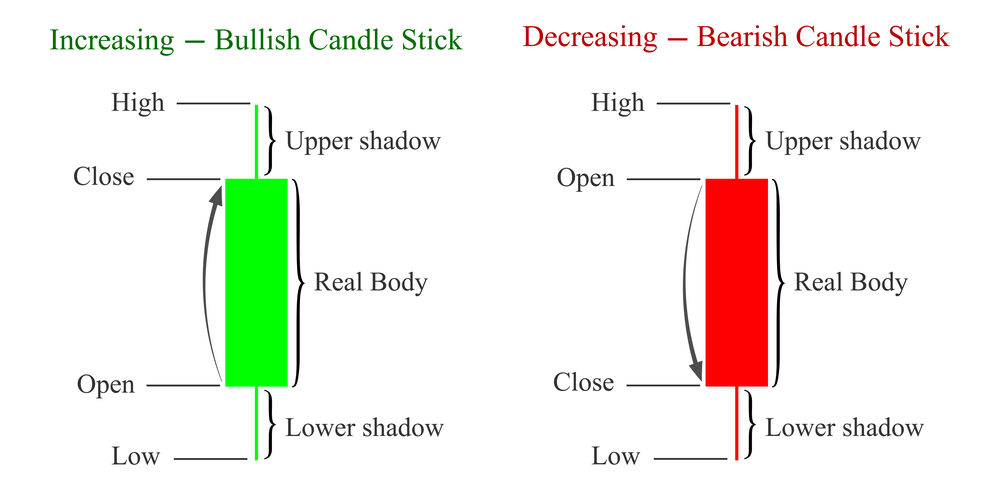 Komponen Candlestick