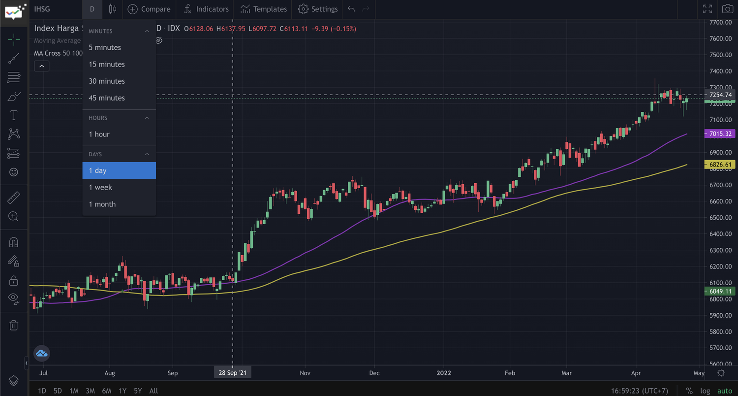 Inilah Strategi Trading Saham Harian Agar Untung — Stockbit Snips ...