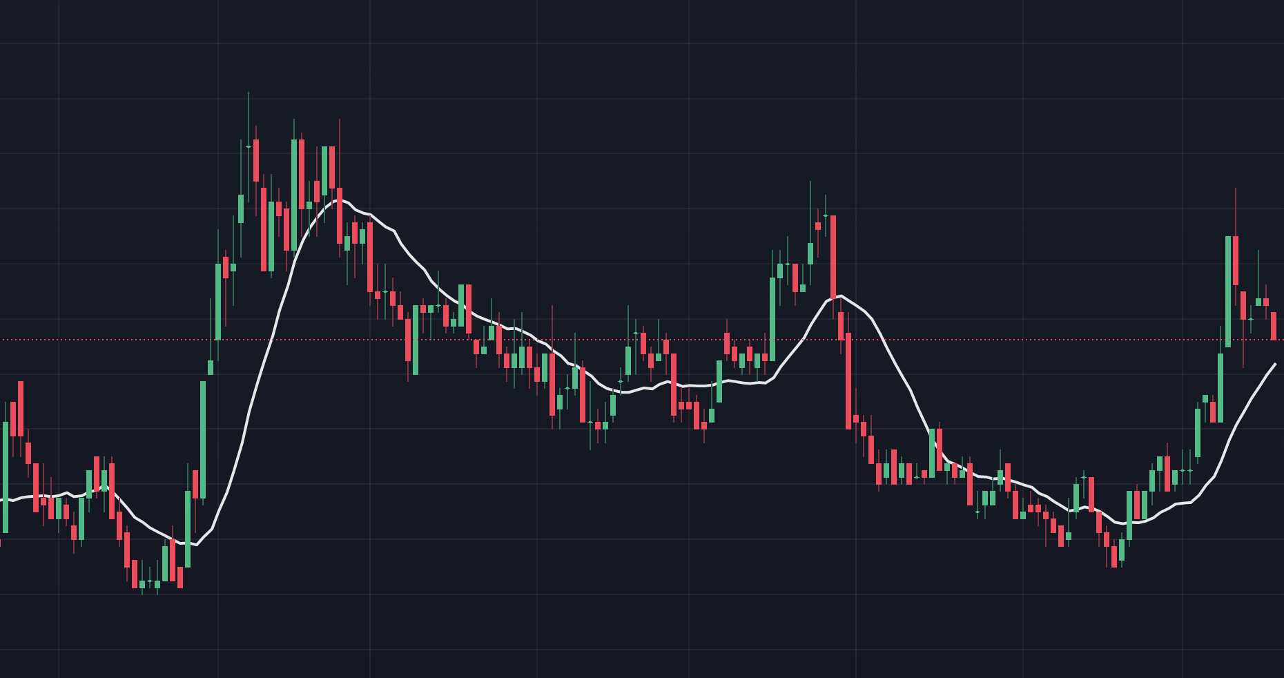 2 скользящие средние. Индикатор волатильности для мт5. 2 скользящие средние. Простая скользящая средняя. Скользящие средние пересечение.