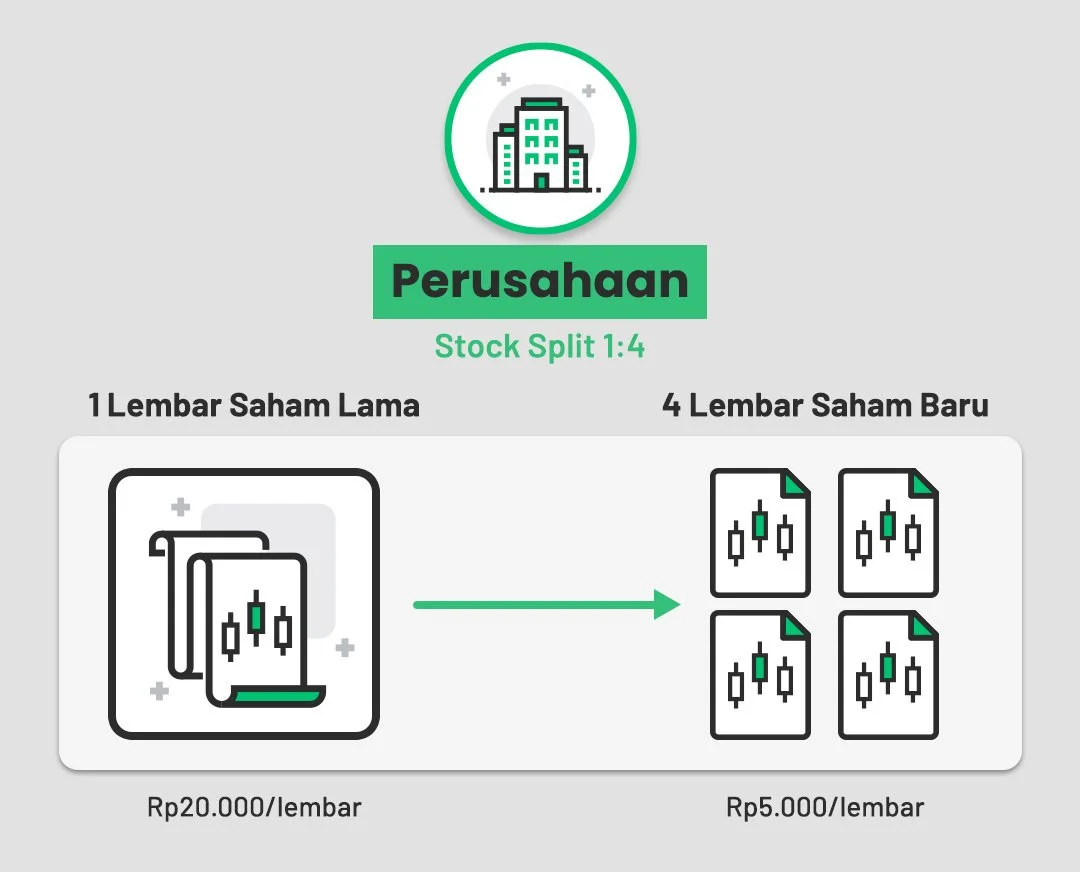 Pelajari Keuntungan hingga Simulasi Stock Split — Stockbit Snips