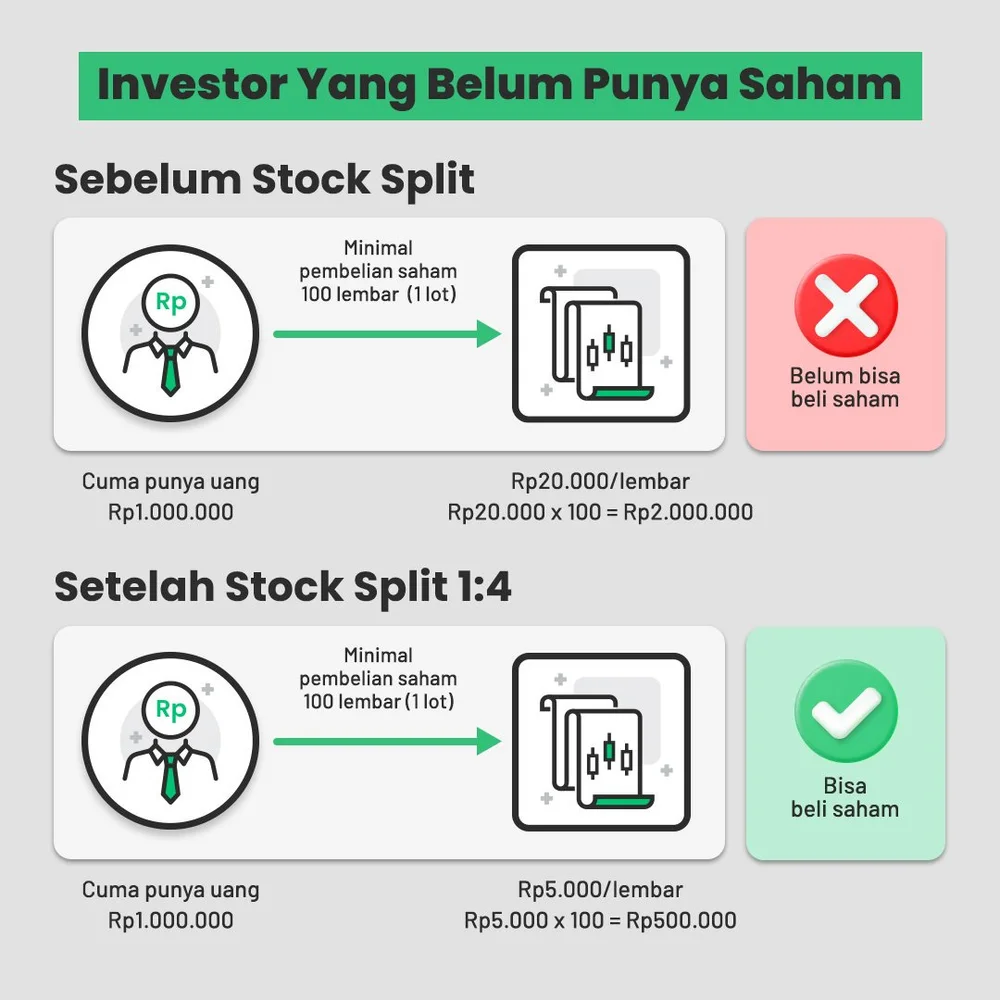 Pelajari Keuntungan hingga Simulasi Stock Split — Stockbit Snips ...