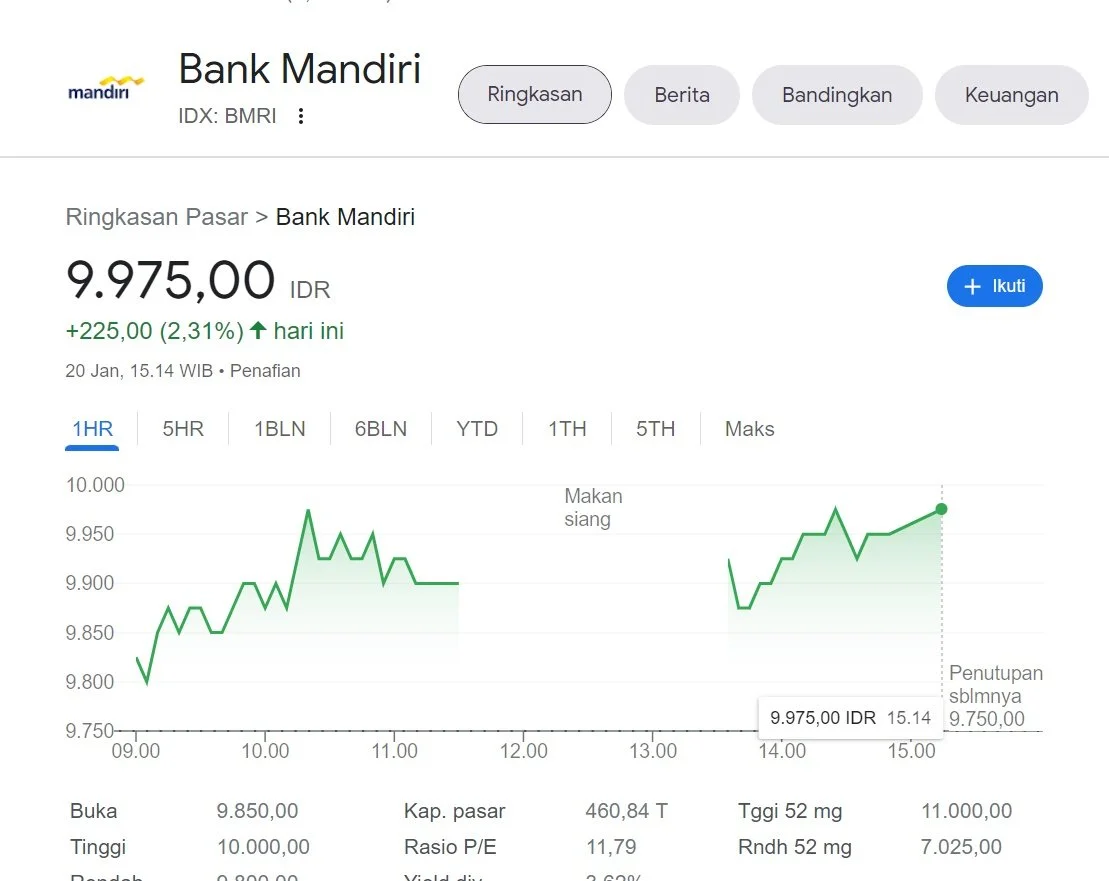 Segini Harga 1 Lot Saham Bank Mandiri, Apakah Kamu Berminat — Stockbit