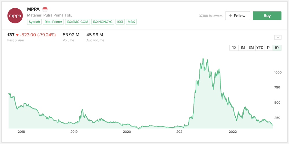 Profil Dan Cara Beli Saham Mppa Pt Matahari Putra Prima Tbk Stockbit Snips Berita Saham