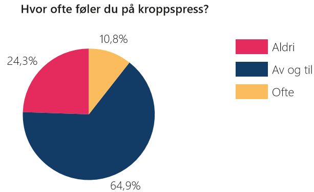 hvor ofte føler du kroppspress.png