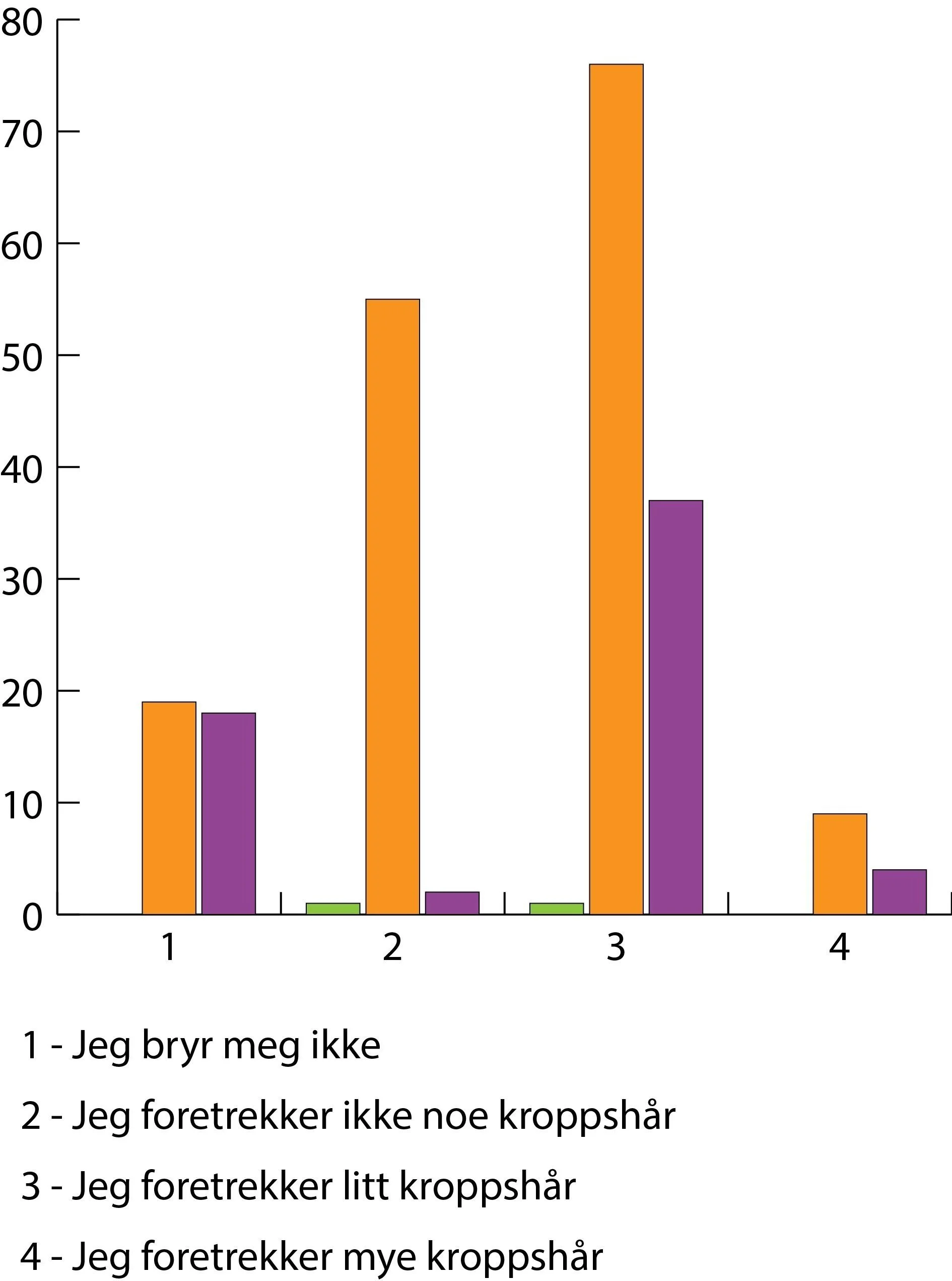 Hva er din holdning til kroppshår på partner? 