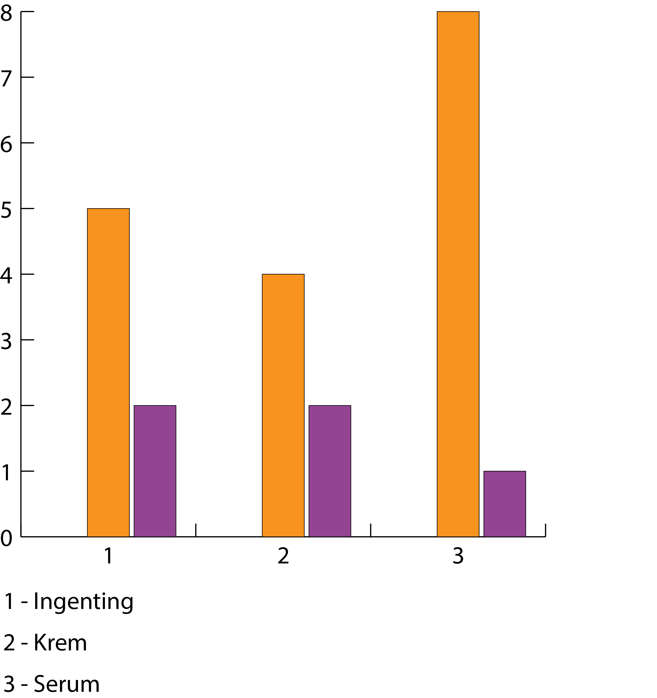 Hva bruker du for å få mer hårvekst? 