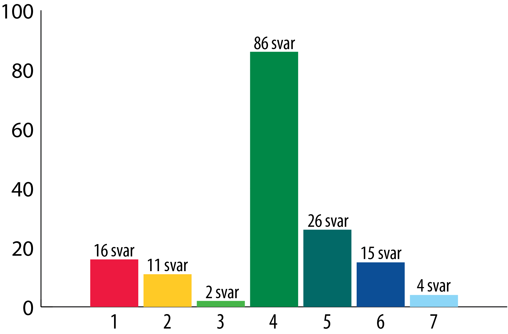 Bør partipolitikk påvirke studentdemokratiet på Ås eller andre organer? (160 svar)