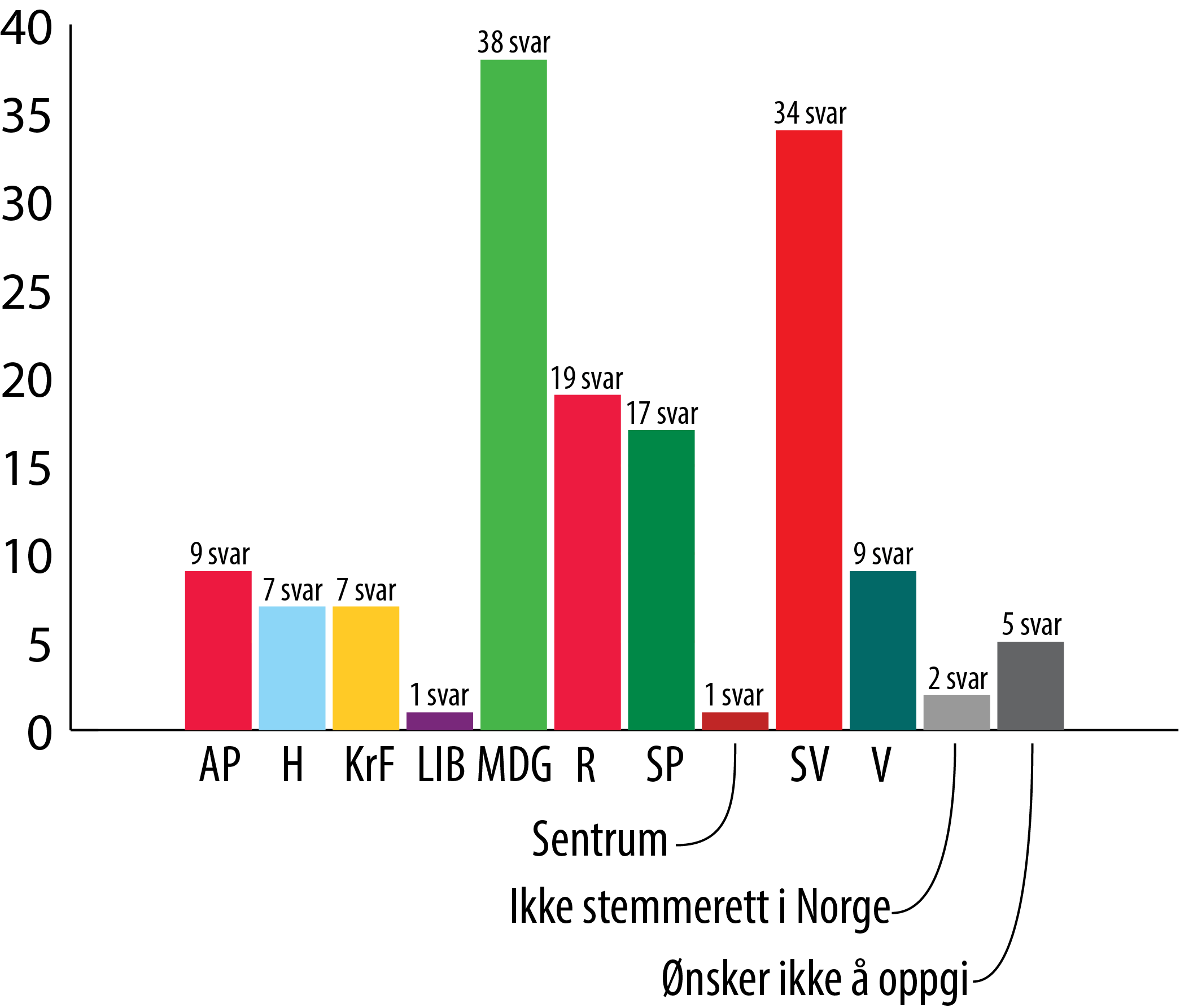 Hvilket parti stemte du på ved Stortingsvalget i 2021? (149 svar)