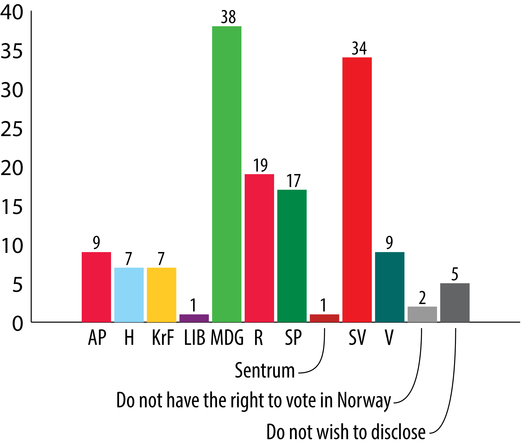Which party did you vote for in the parlimentary election in 2021? (149 anwsers)