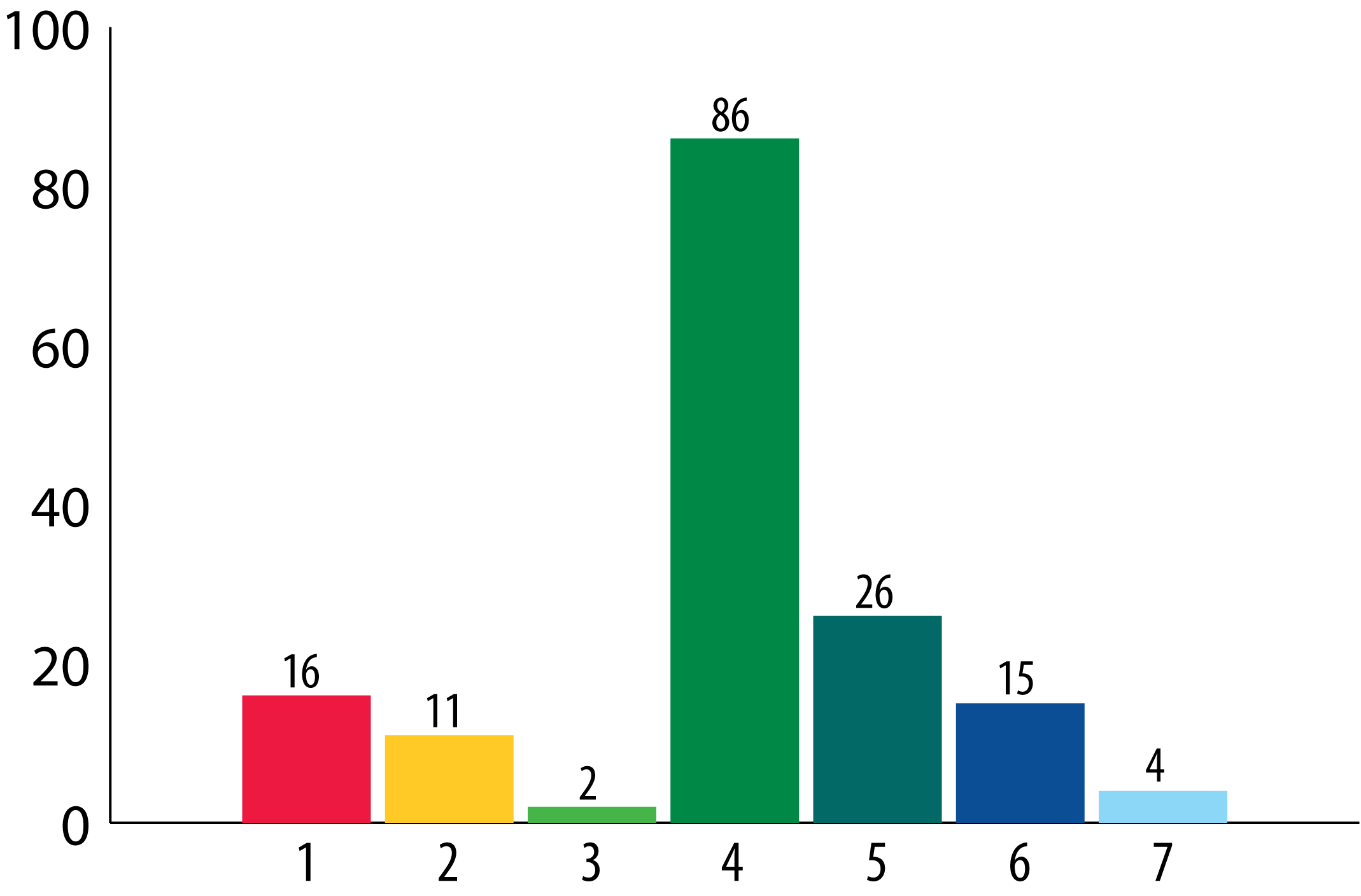 Should party politics influence the student democracy in Ås or other organs? (160 anwsers)