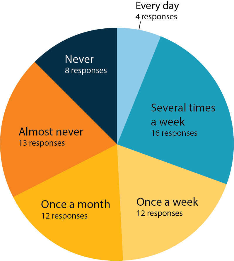 How often do you watch porn? Responses: 65