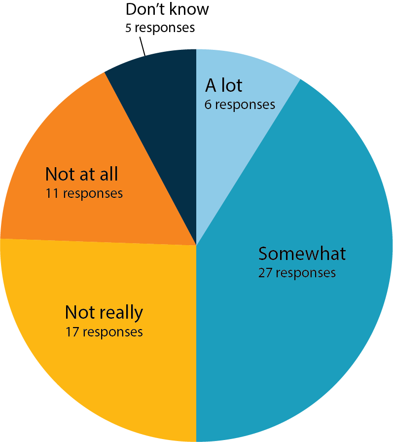 To what extent do you beleive that porn influences the way you have sex? Responses: 66
