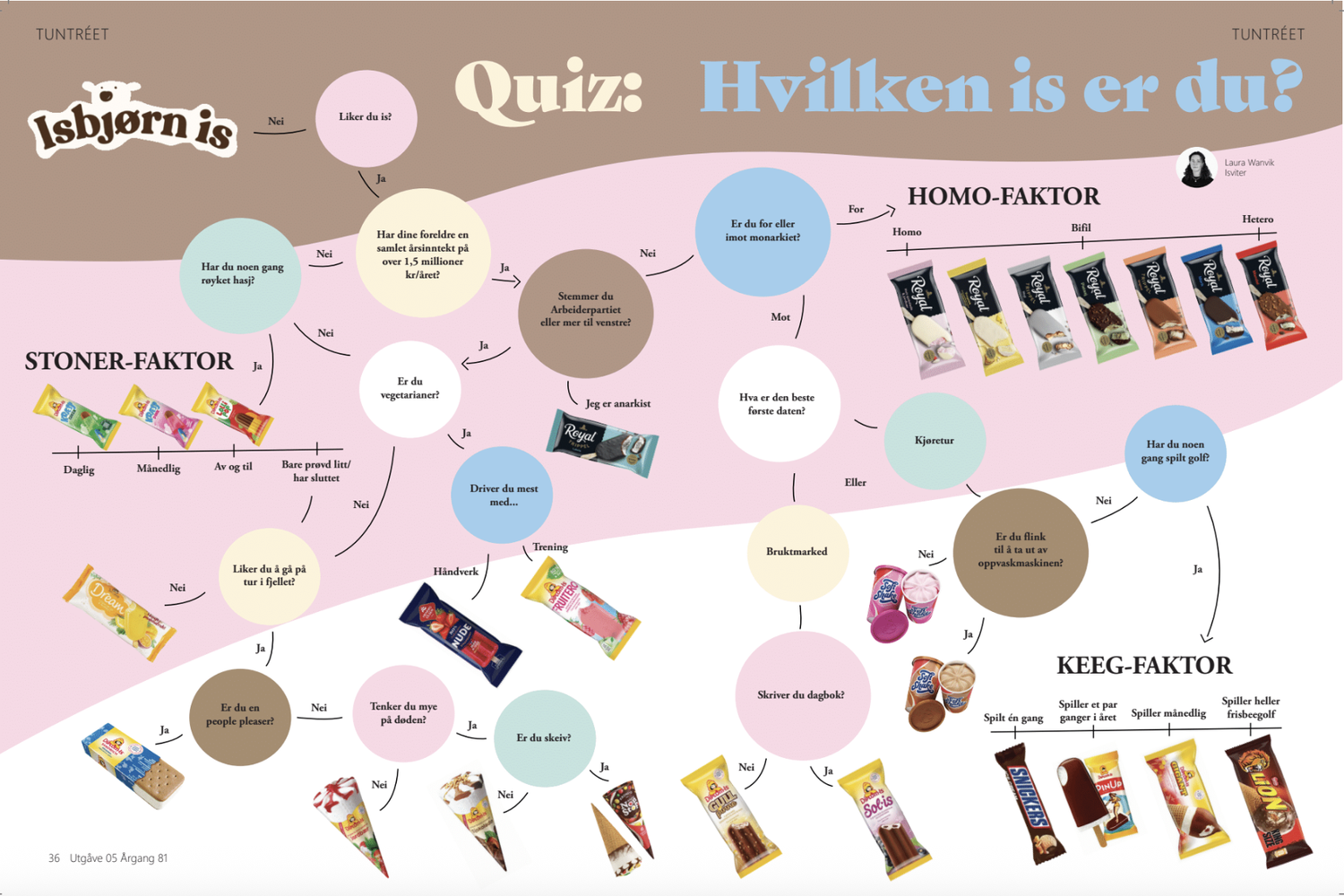 Quiz: hvilken is er du?
