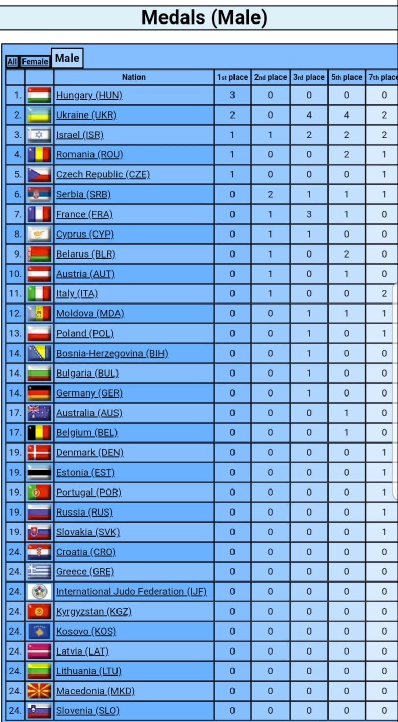  Mens results table showing Cyprus in 8th place! 