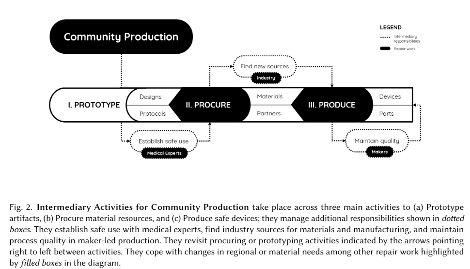 Community Production Process