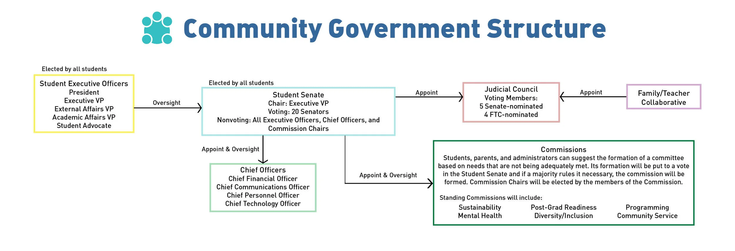 The student government of the school is designed to empower students, provide transparency to the community, and facilitate parent and teacher guidance. We’ve used the curriculum’s project-based approach in designing the student government, and divided it into three branches, mirroring the structure of the federal government. Students bring issues to the attention of the student government body, practicing a grassroots approach to community problem-solving. Once an issue has been brought to the attention of the student government, it is either assigned to a standing commission or an ad-hoc commission is formed. These commissions then create policy proposals — solutions for students, by students. Parental and teacher involvement on these commissions is encouraged. This creates opportunity for collaboration between adults and students in a setting where their opinions are given equal weight. Parents and teachers also have representation in the judiciary committee, which ensures the commission’s policies are in accordance with the school district’s guidelines. 