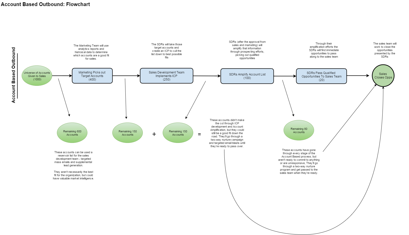 Sample flowchart of the Account-Based Process