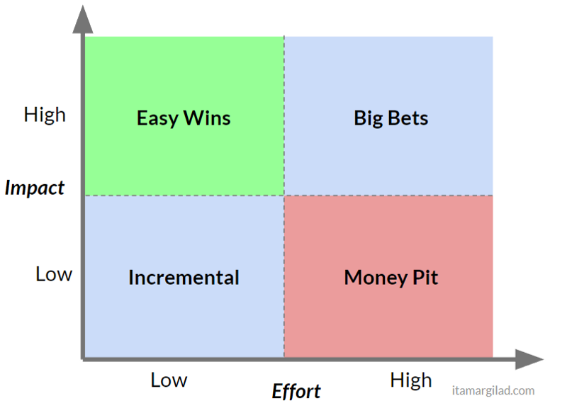 impact or effort matrix