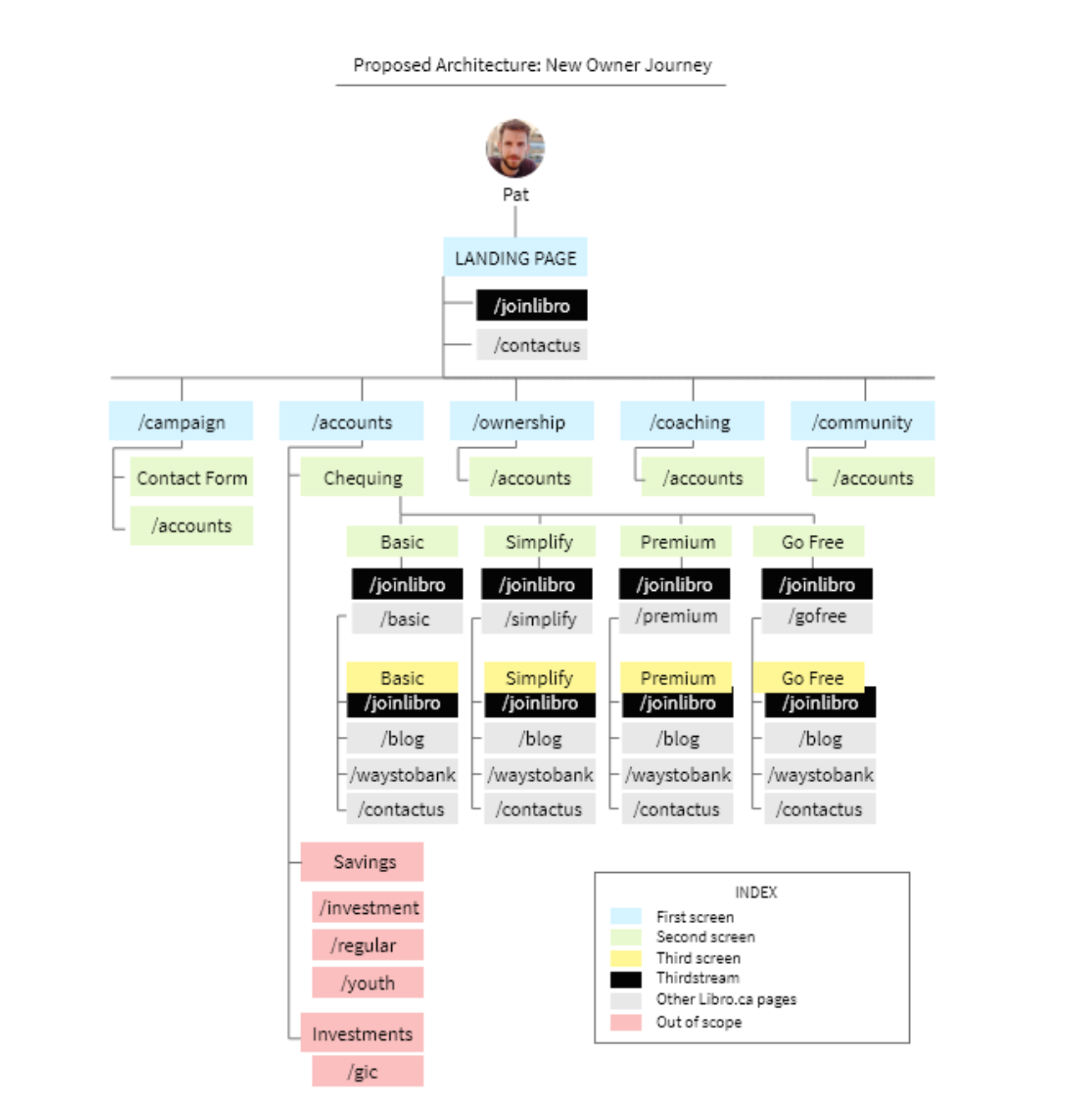 Information Architecture