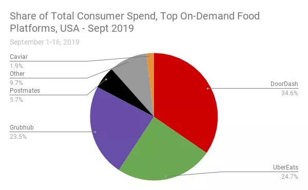 首日股价飙升86%：DoorDash上市背后的发展战略 掌握数据营销王牌技能 