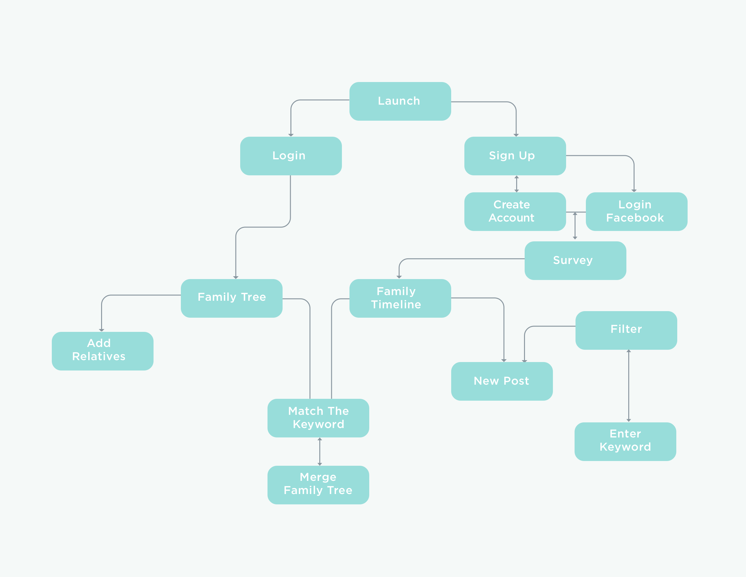 The architecture information map contains basic structure of Root.