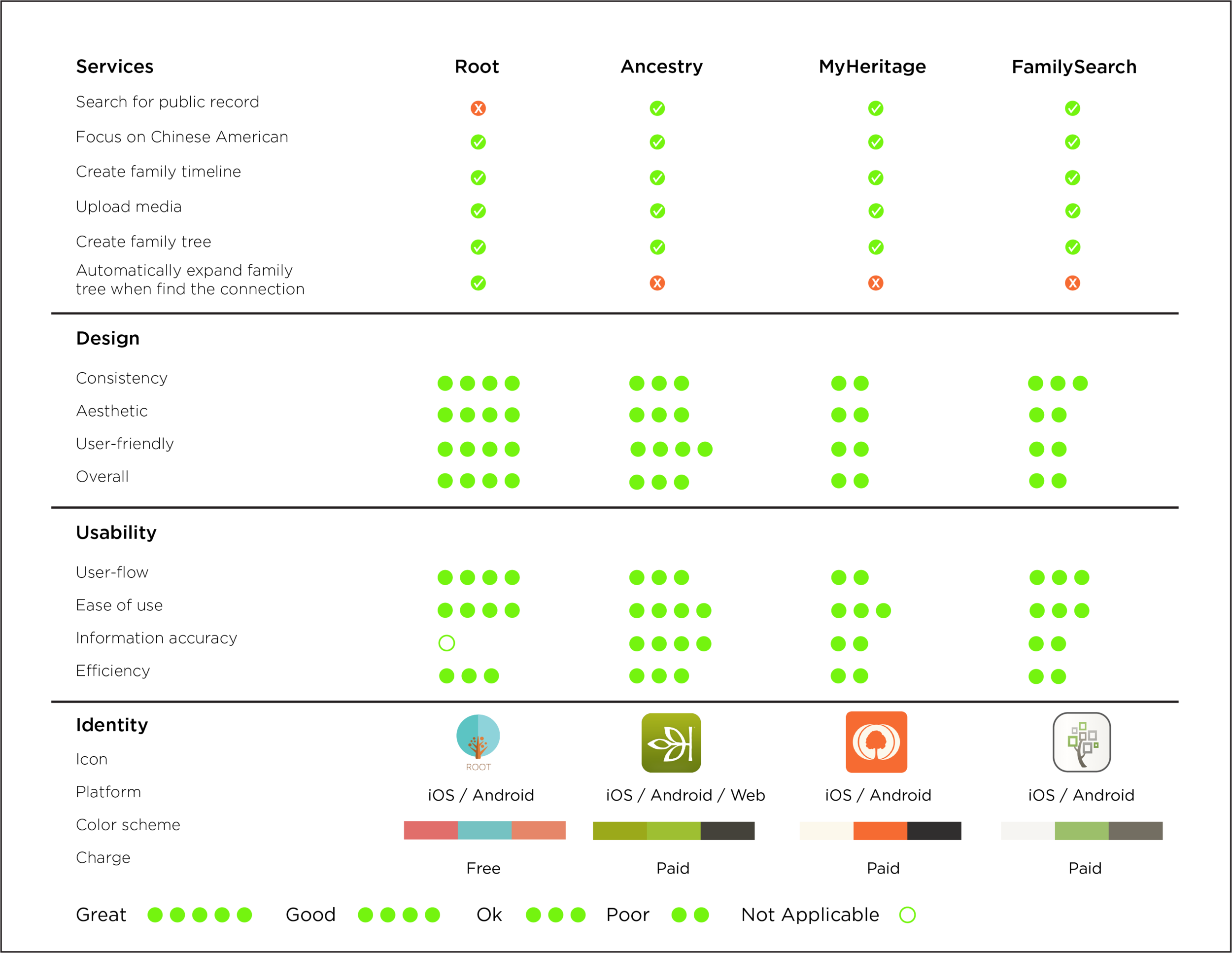 There are three main competitors: Ancestry, MyHeritage, and FamilySearch-Tree. Also, all of them shared similarities with each other, but there was one feature that they do not have, automatically expand family tree when finding the connection. And also, I have compared Root with these three apps in detail.