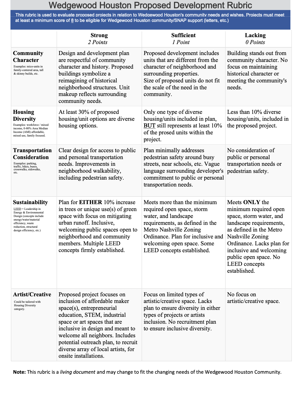 Development Rubric — SNAP