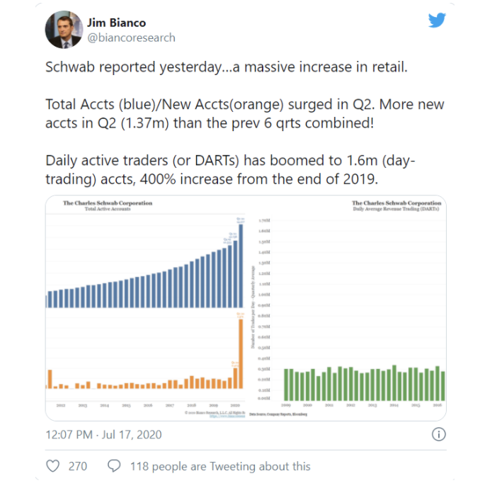 What Has Caused The Rise of Retail Traders in 2020? — SnoQap