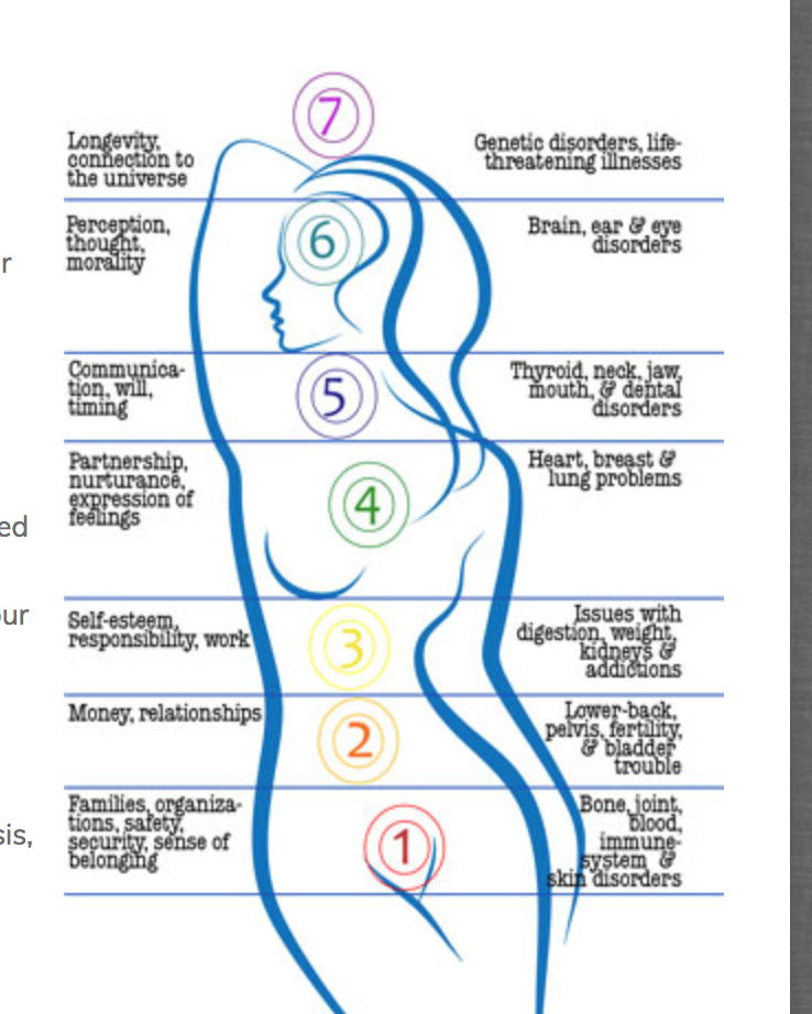 Dis EASE is a sign of unbalanced chakras.. Many books are written on this subject. Touch base with me, I'd love to talk to you about this.