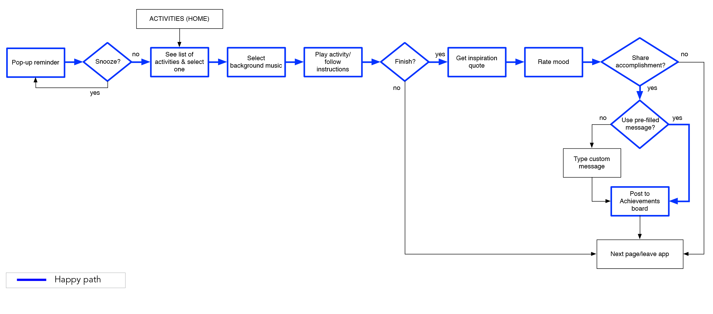Task flow: completing an activity