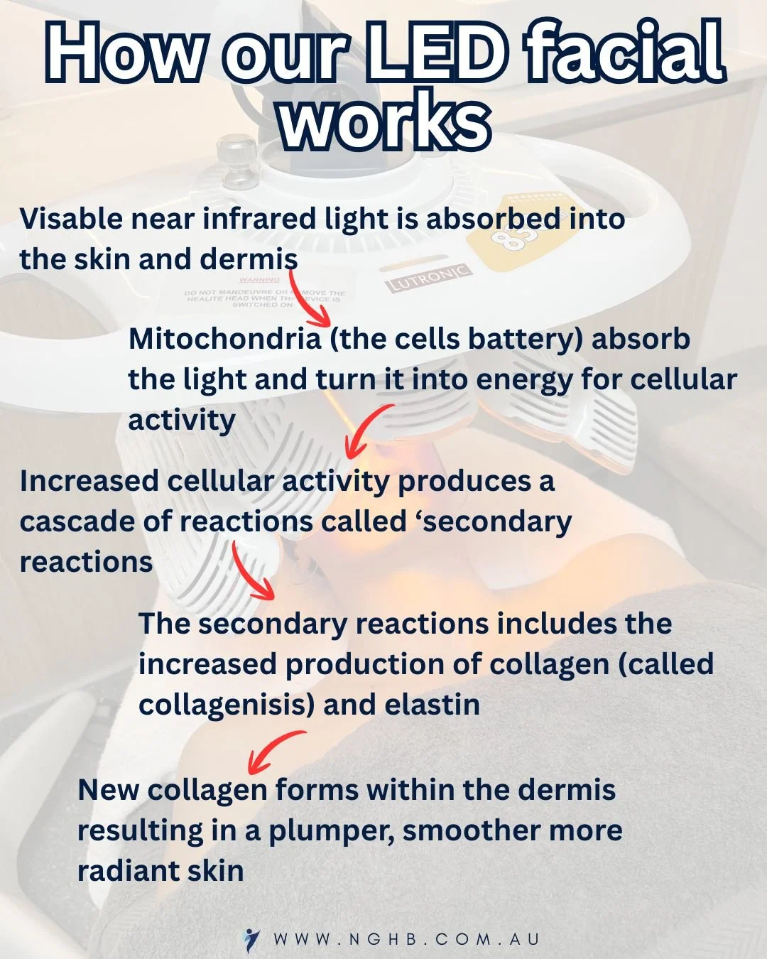✨ Ever wondered how LED &amp; near-infrared light gives your skin that incredible glow? Here&rsquo;s the magic behind it&hellip; ✨

Visible near-infrared light is absorbed deep into your skin &mdash; right down to the dermis.
Inside your cells, the m