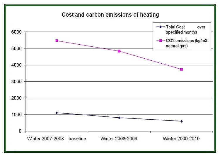 Fig 1. Reductions in expenditure and carbon emissions from natural gas use.