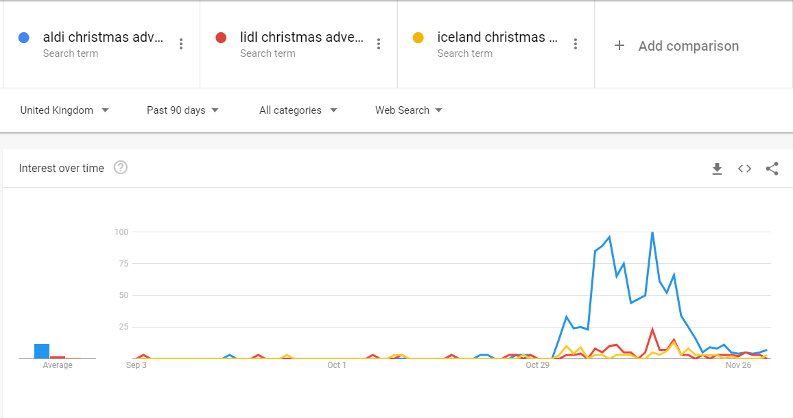 Christmas Ad S Who S Winning In The Search Trend Stakes Balanced Impact
