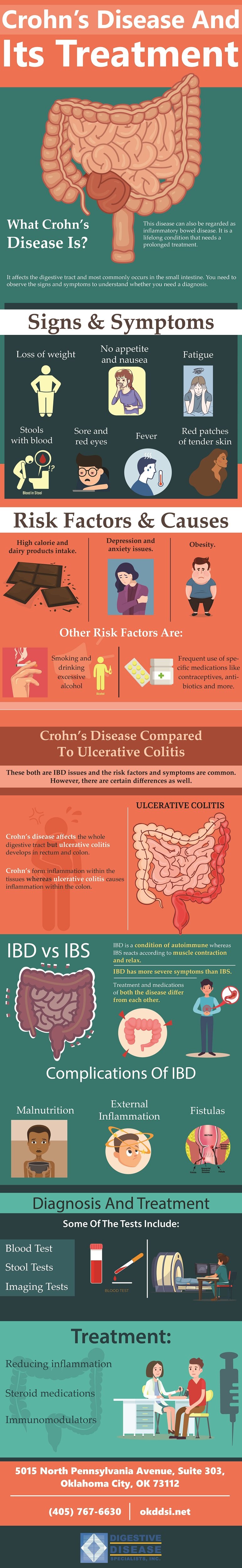 Crohn's Disease and Its Treatment