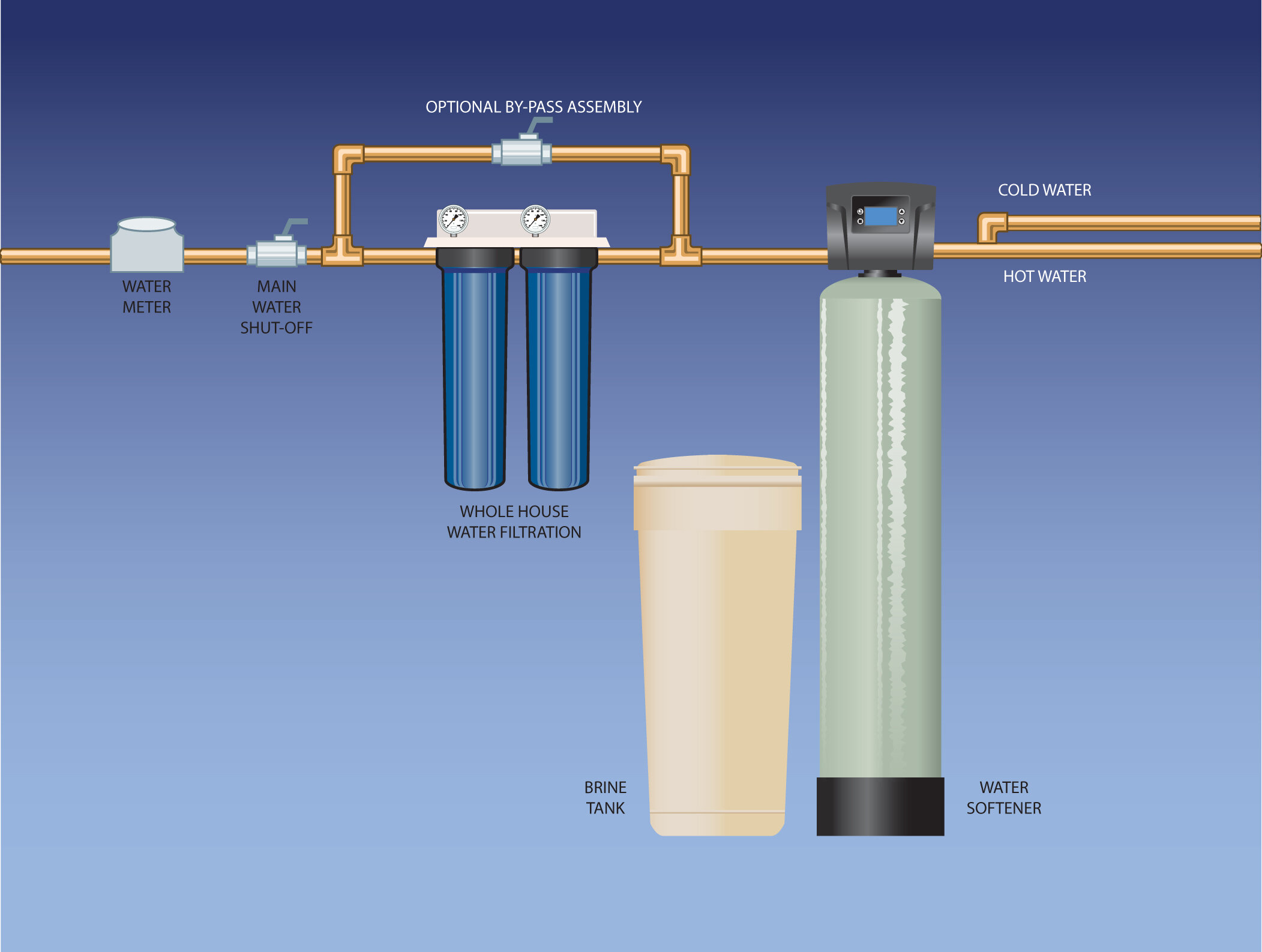 Nova Filters  Whole House Water Filter INSTALLED